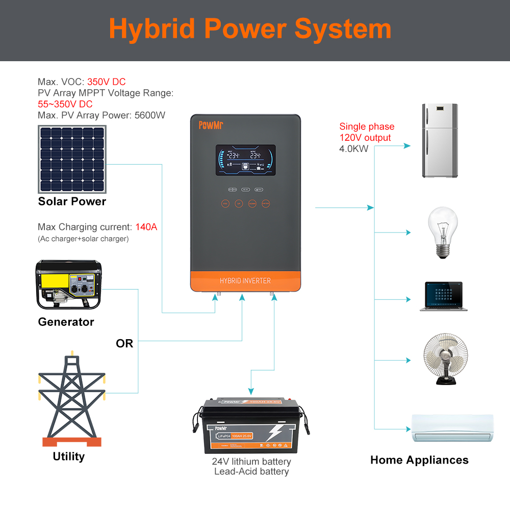 PowMr USA 4000W 24V Hybrid Sol - Solar Emergency Charger recensie en prijs